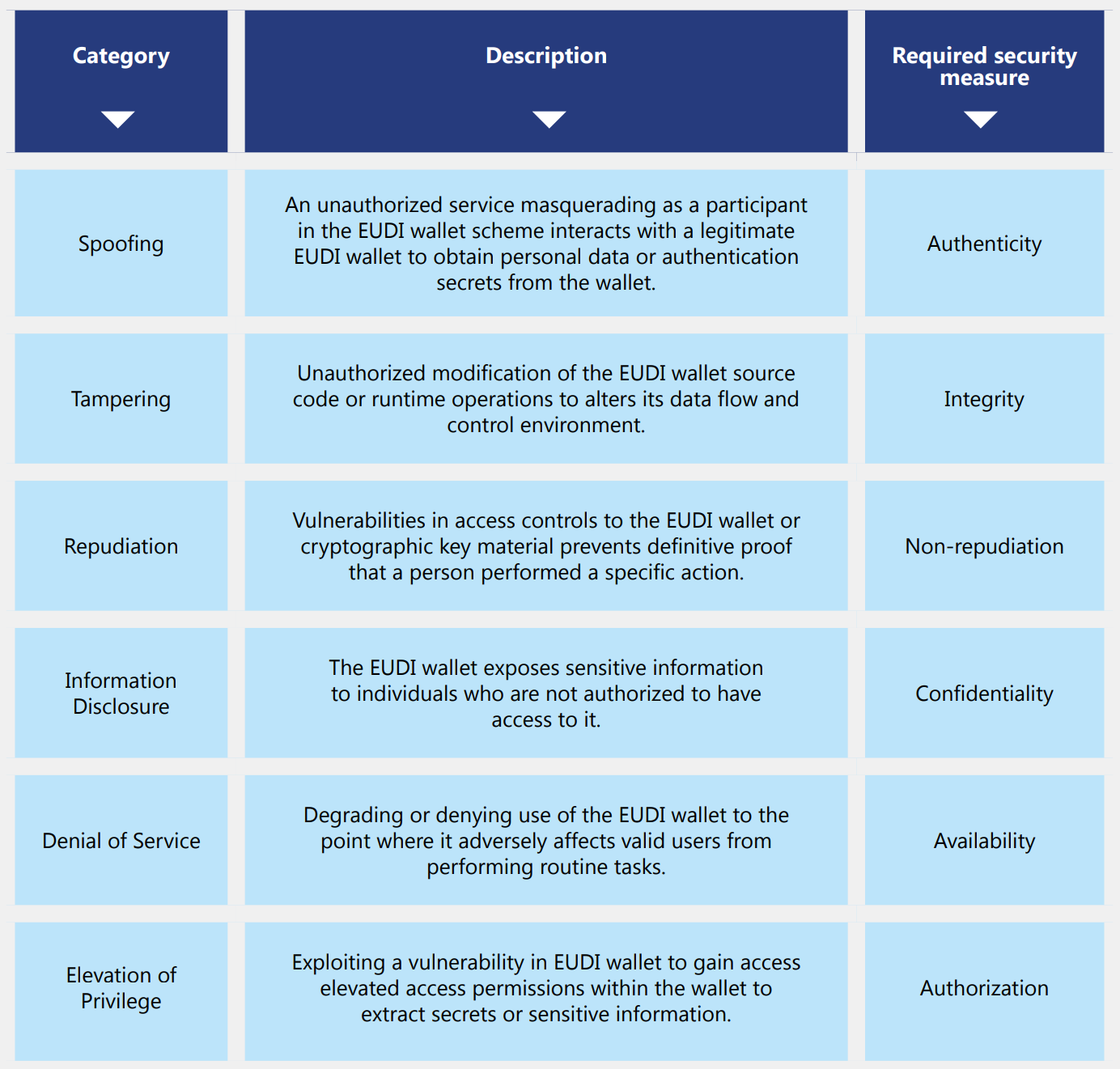 1. STRIDE Threat Model by Microsoft