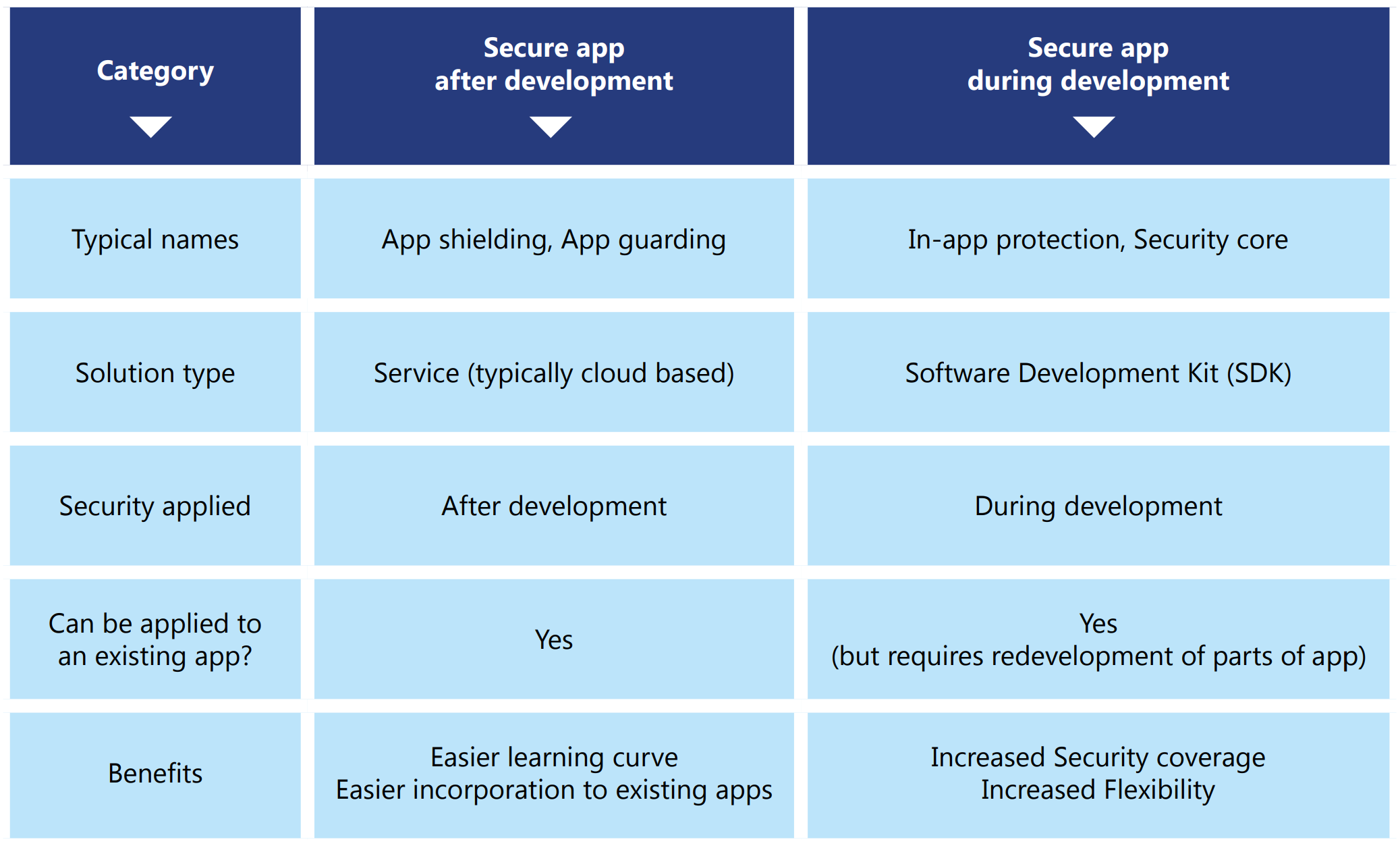 Mobile Application Shielding