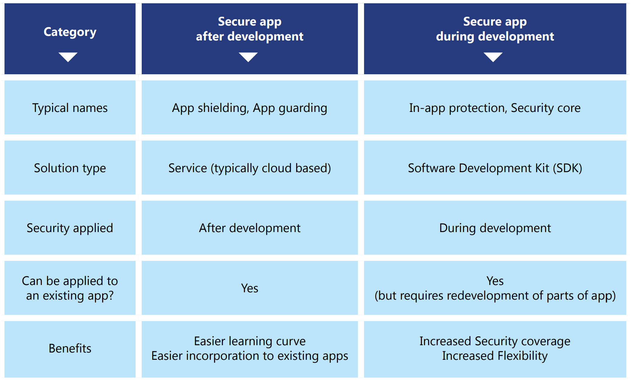 Comparison of mobile app security solutions