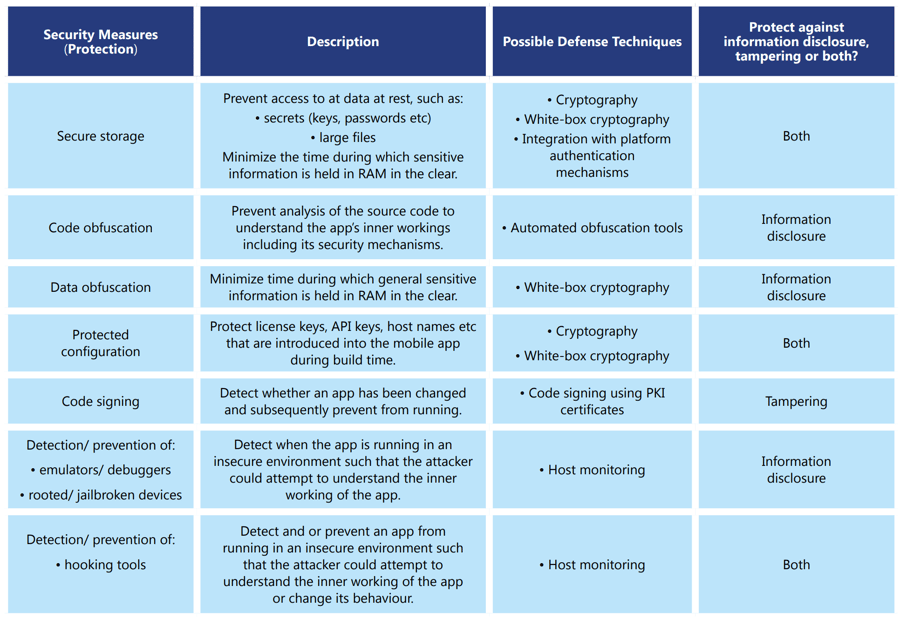 Selecting a mobile security solution and rationale