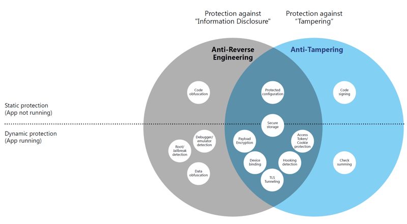 Classification of security measures