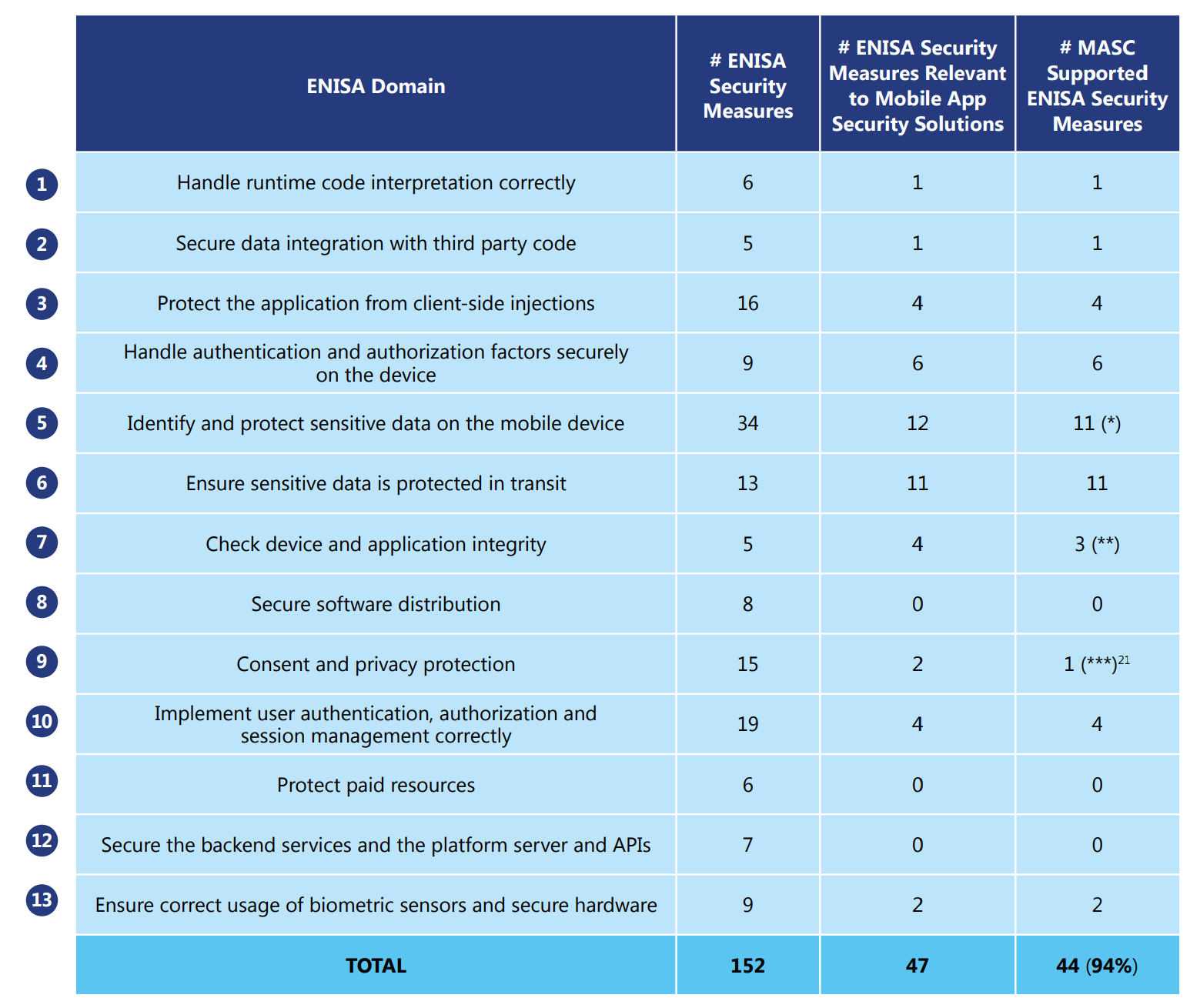 ENISA and MASC