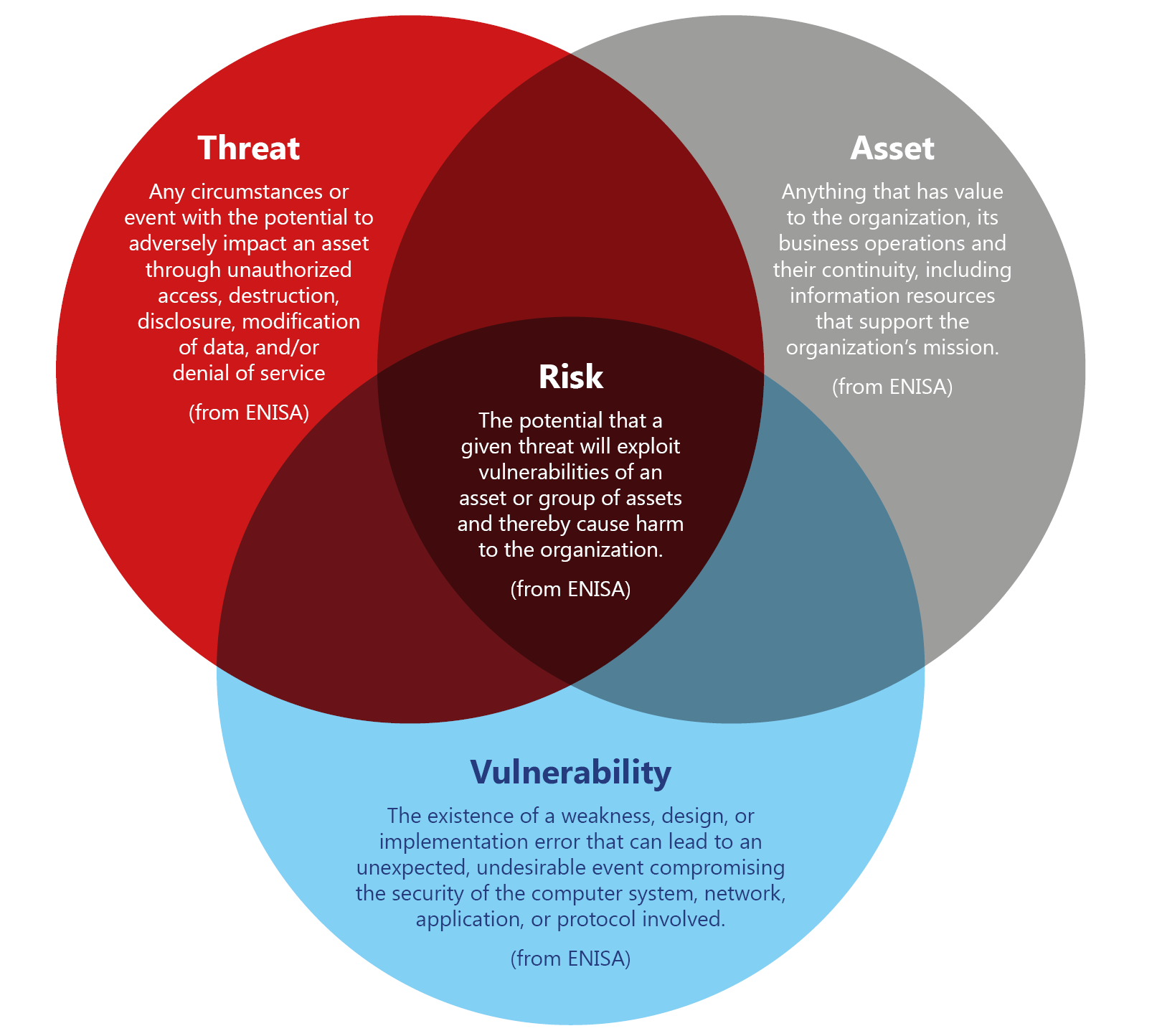 Figure 1 - Risk Management Terms, as defined by ENISA