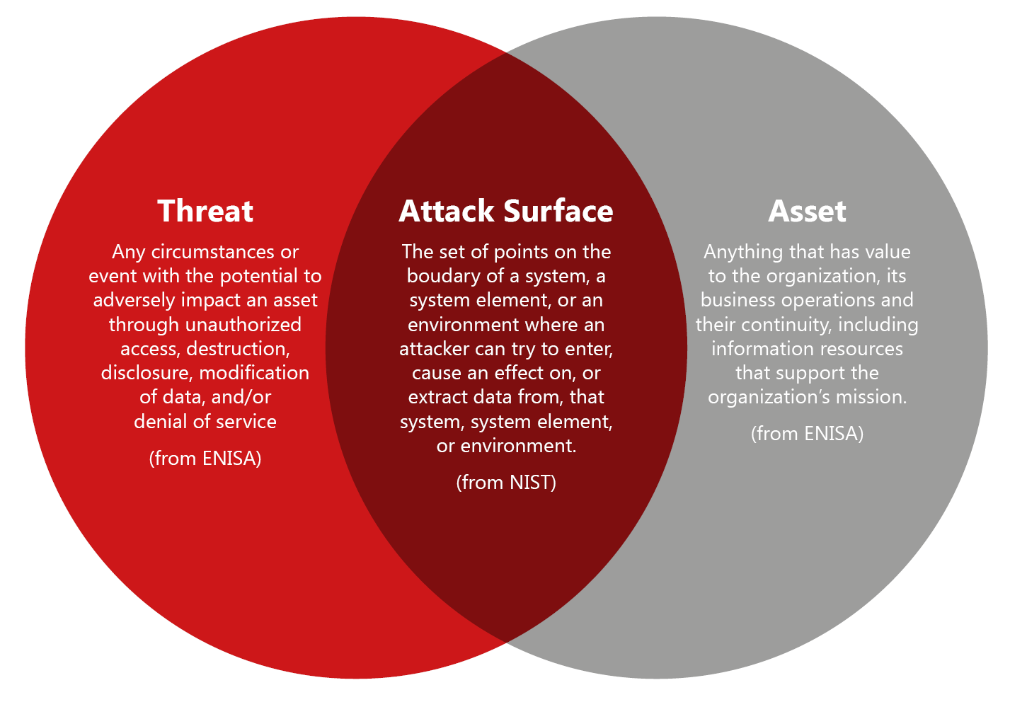 Figure 2 - Attack Surface as defined by NIST