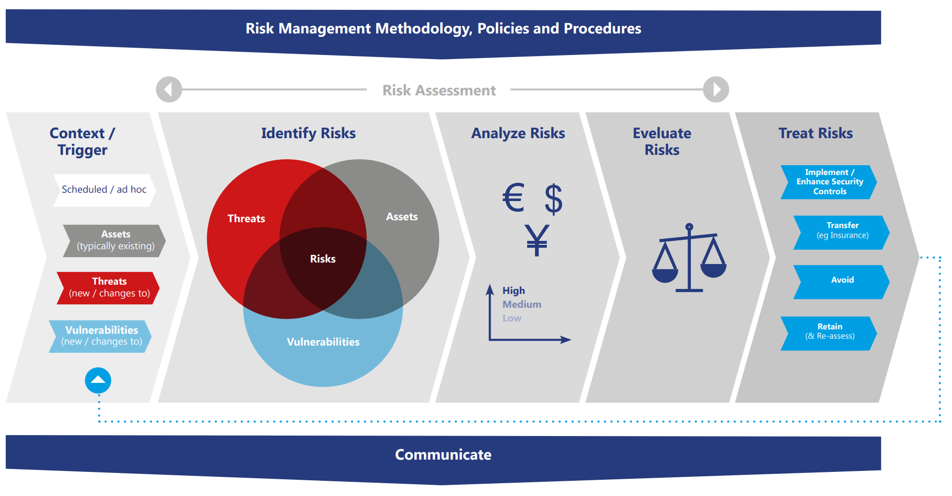 Figure 3 - Representative Risk Management Process