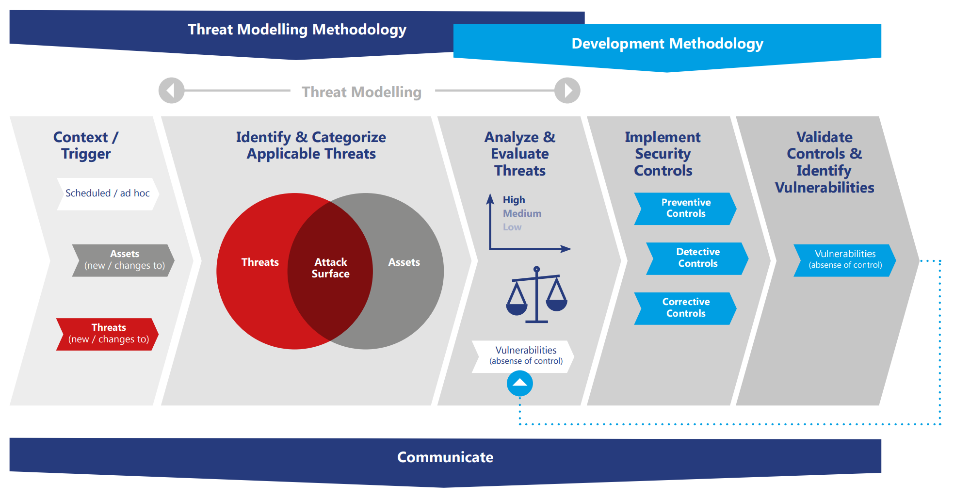 Figure 4 - Representative Threat Modeling Process