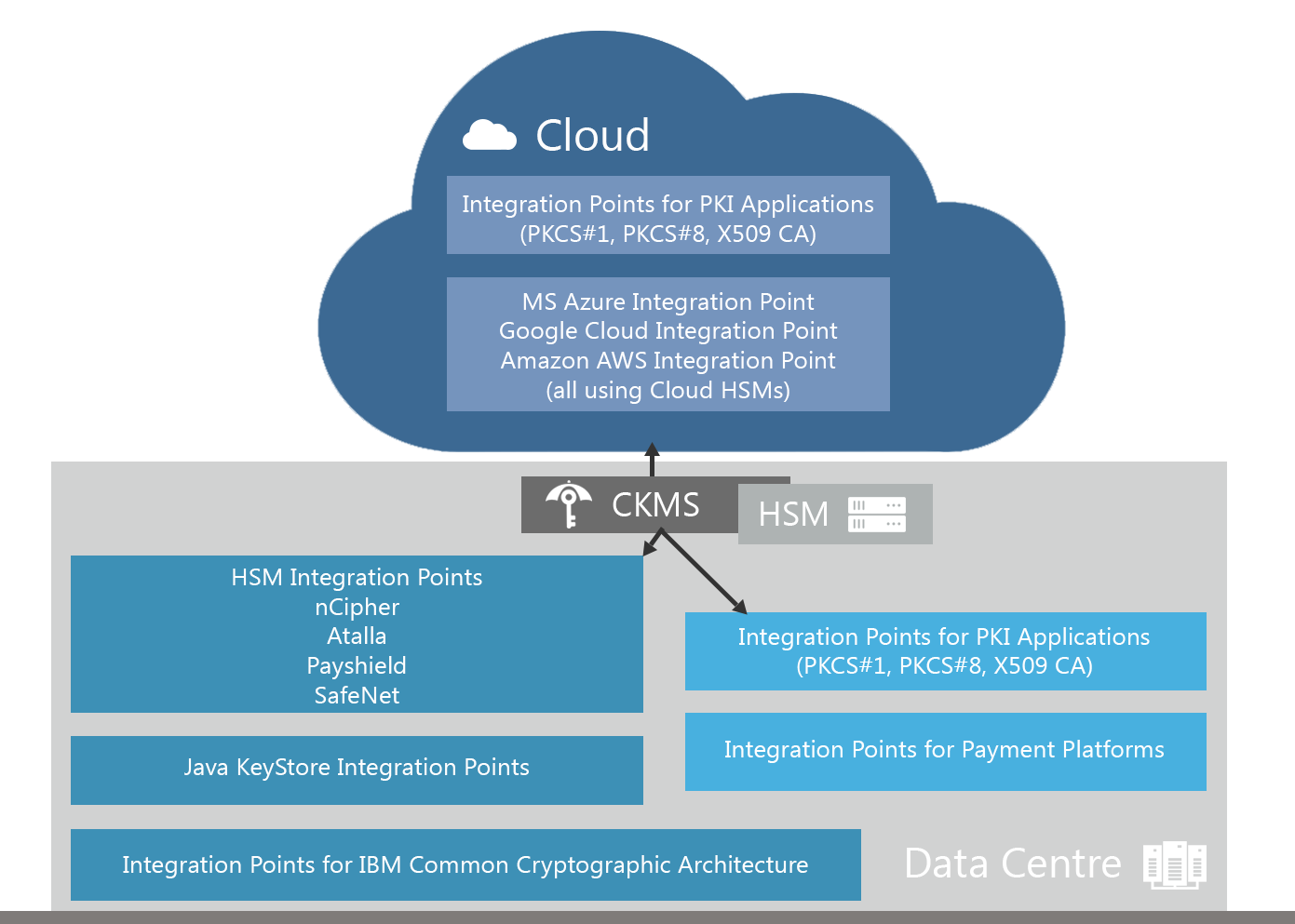 Seamless banking grade key management from the data center to the cloud