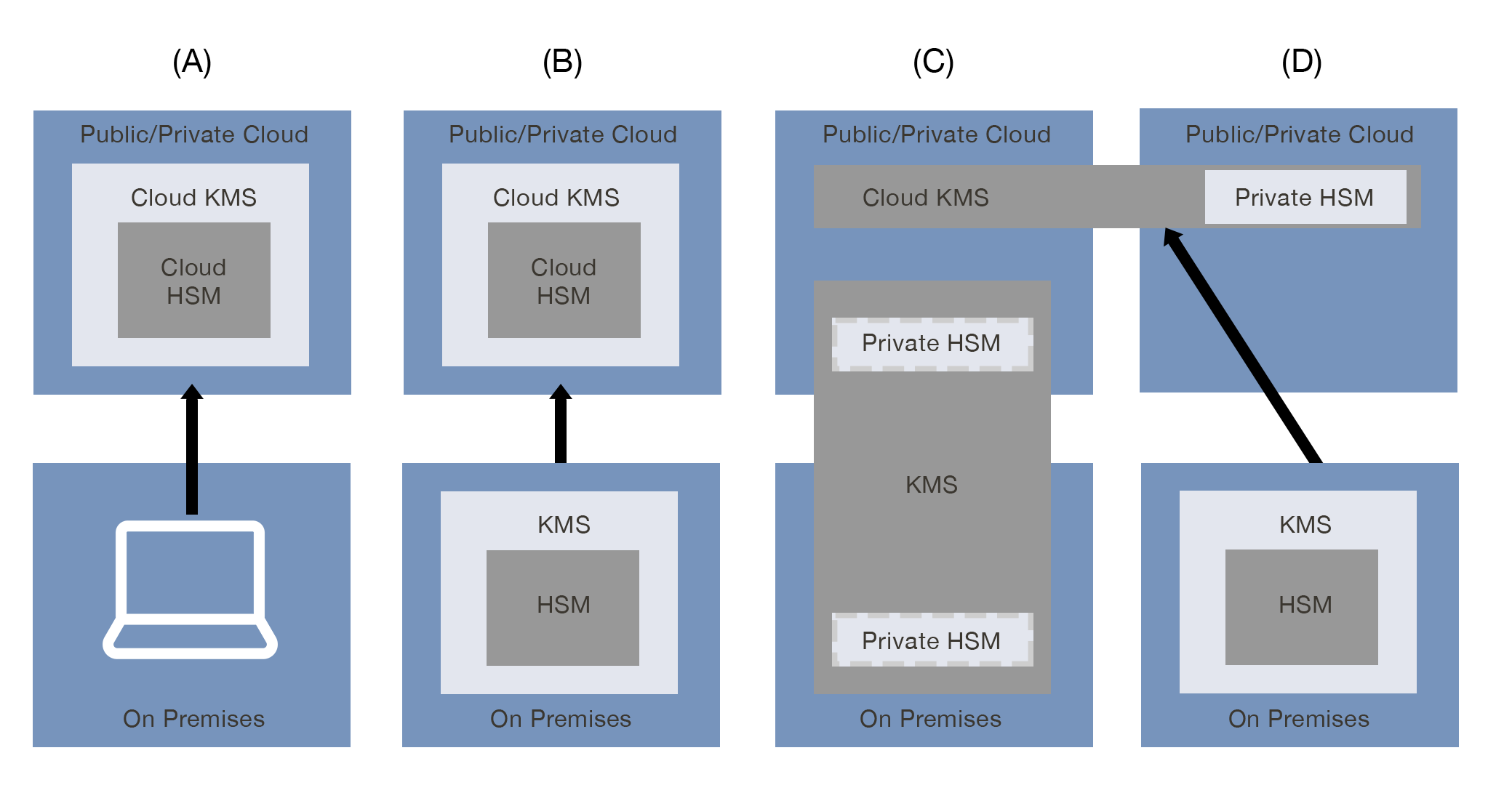 Common Key Management System Models for the Cloud