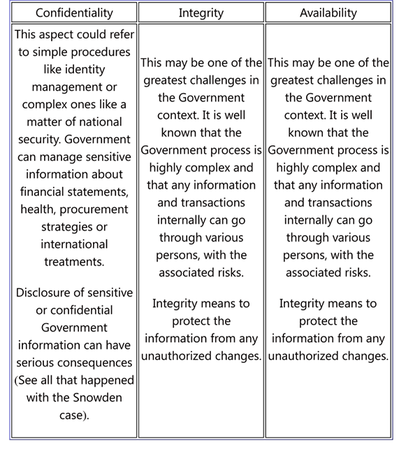 Confidentiality Integrity Availability