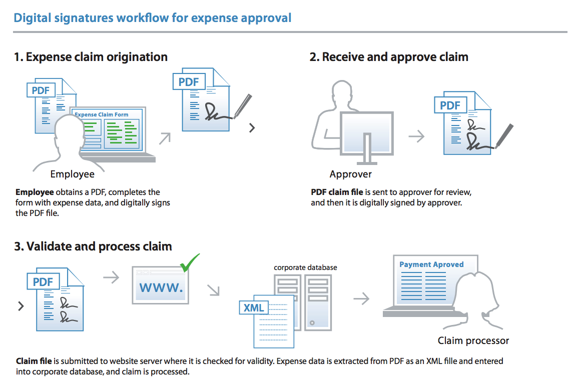 Digital-Signature-workflow