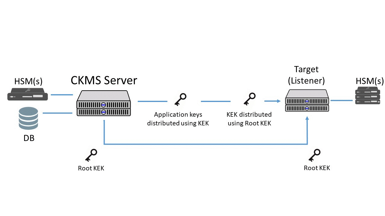 Figure 5 - Architecture Overview