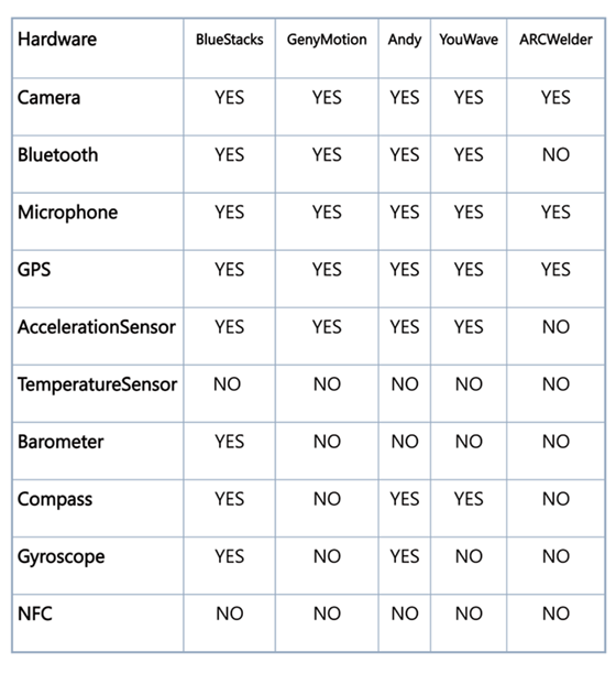 Hardware-Based-Detection-Emulator-DetectionTable