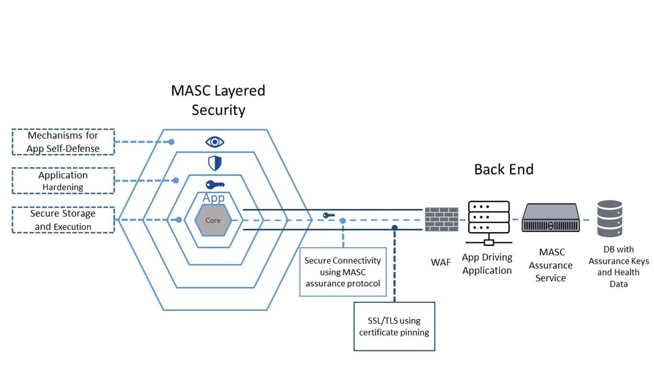 MASC Assurance Service - blue