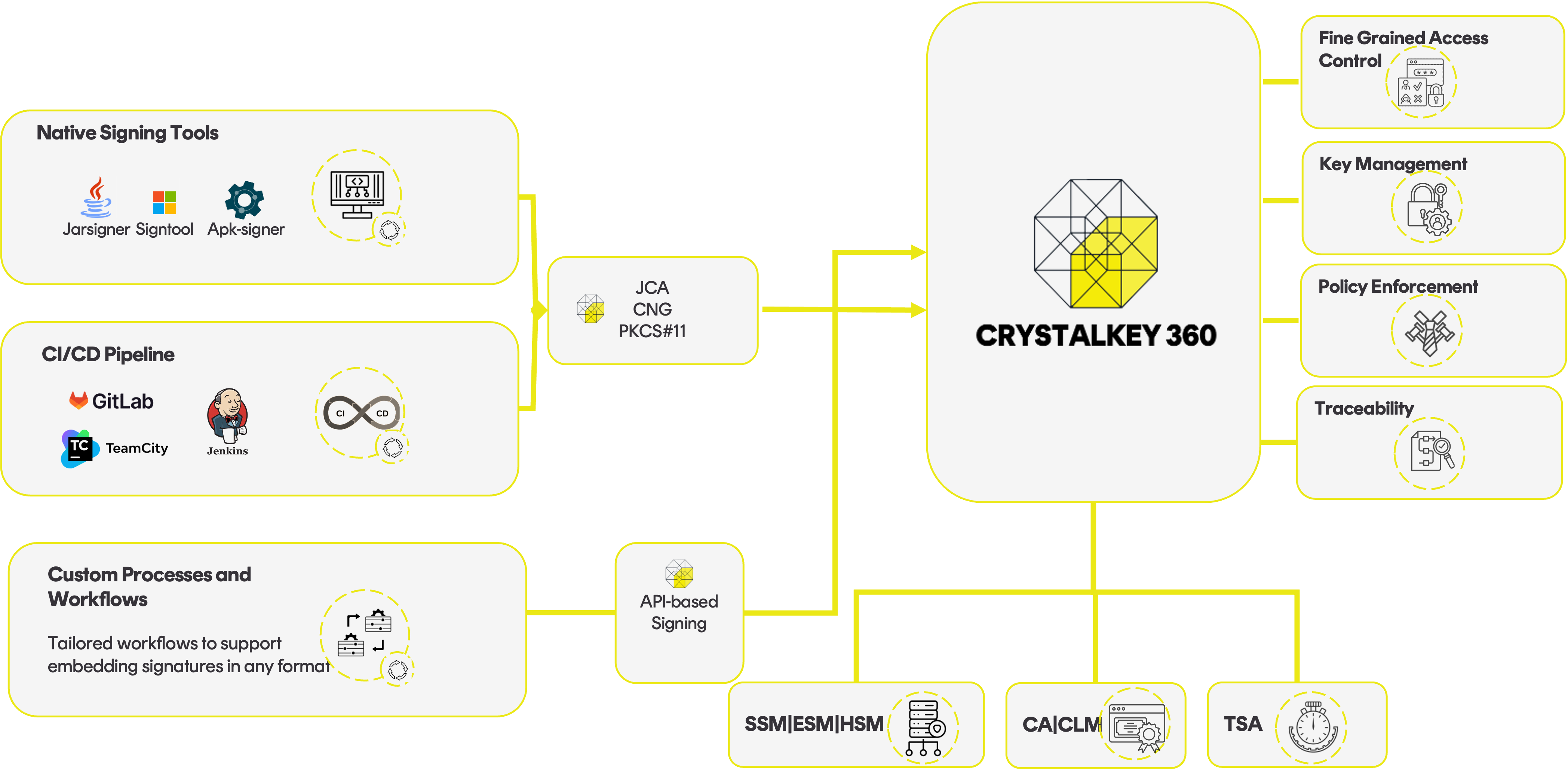 CK360 architecture