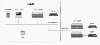 ckms crypto