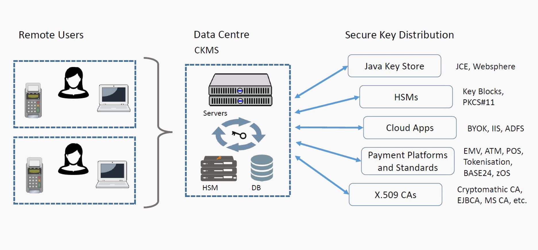 CKMS-What-it-does-Integration-Diagram-explained