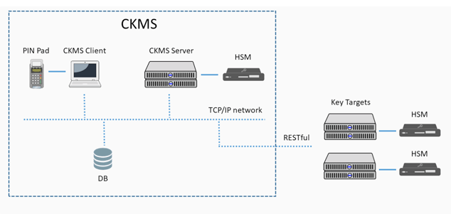High-level-elements-of-CKMS