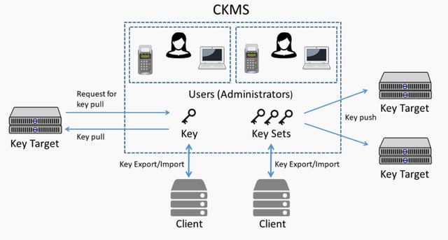 ckms crypto
