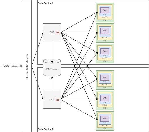 Signature Activation Module (SAM) Best Practices