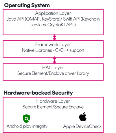 Hardware layer MASC 1
