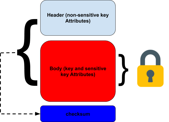 ANSI-key-blocks