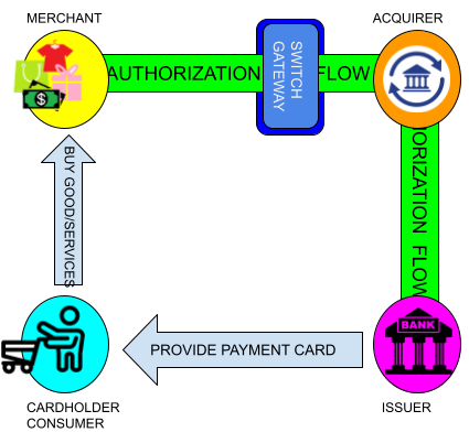 Cardholder-Merchant-Issuer-Acquirer-Four-Corners-Model-Payment-Security