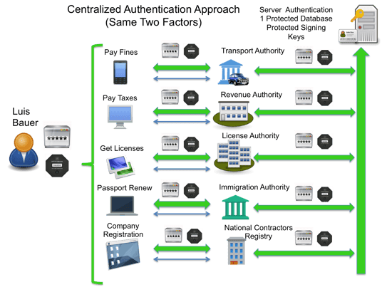 Infographic Global Centralized Authentication