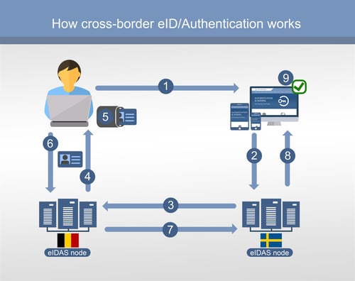 Cross-border-eID - eIDAS