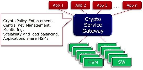 Cryptomathic's Approach for Sharing Cryptographic Resources