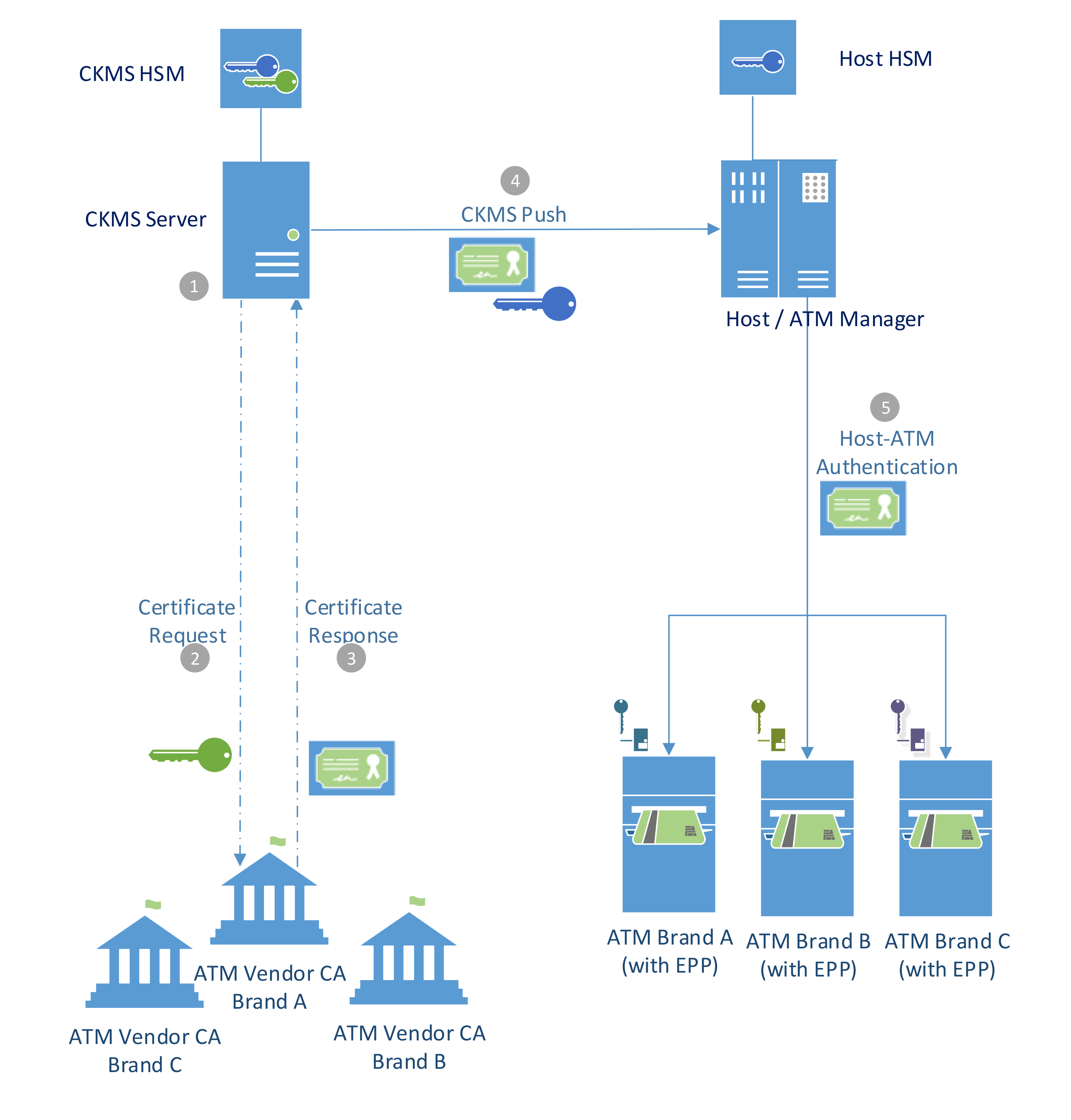 Figure-1-Integration-between-CKMS-and-ATM-Manager