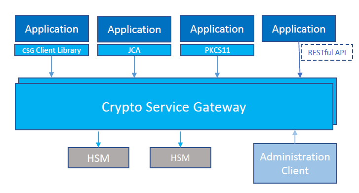 Infographic: Crypto-Service-Gateway