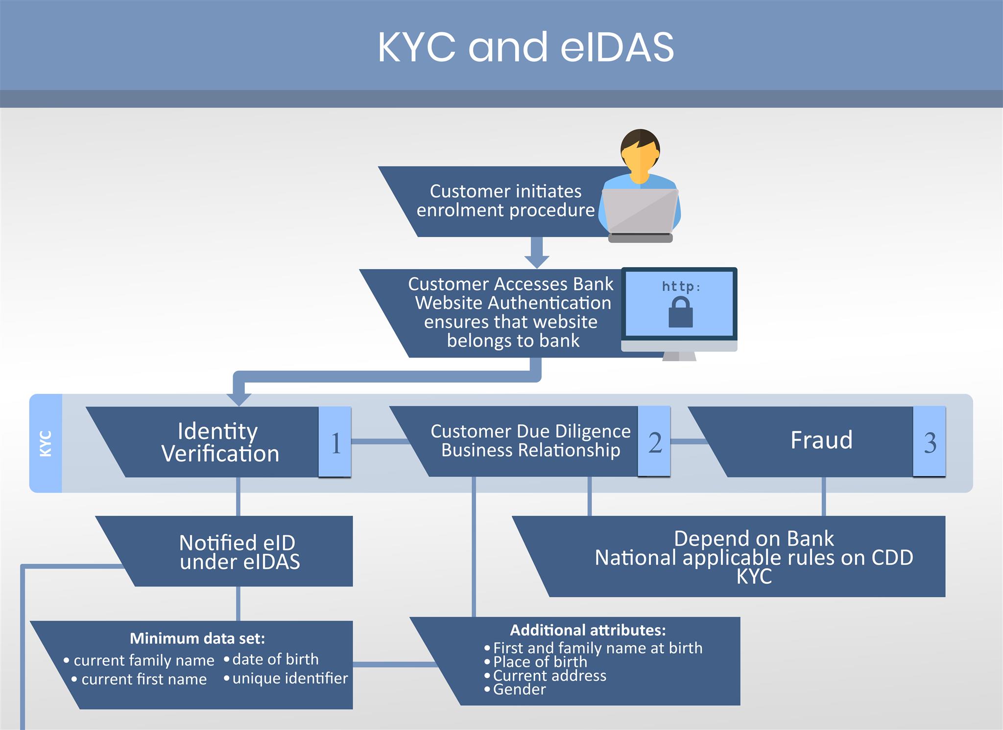 KYC-and-eIDAS
