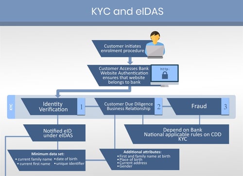 KYC and eIDAS
