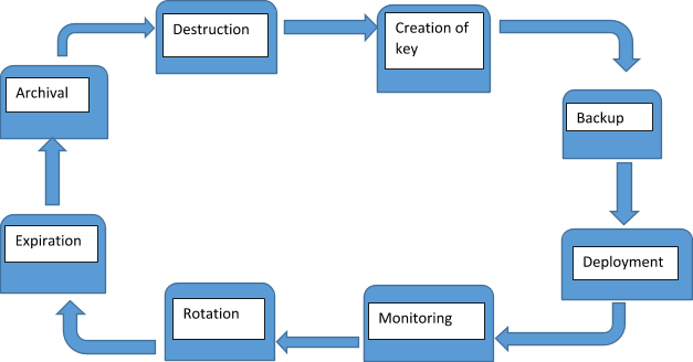 Key-Life-Cycle