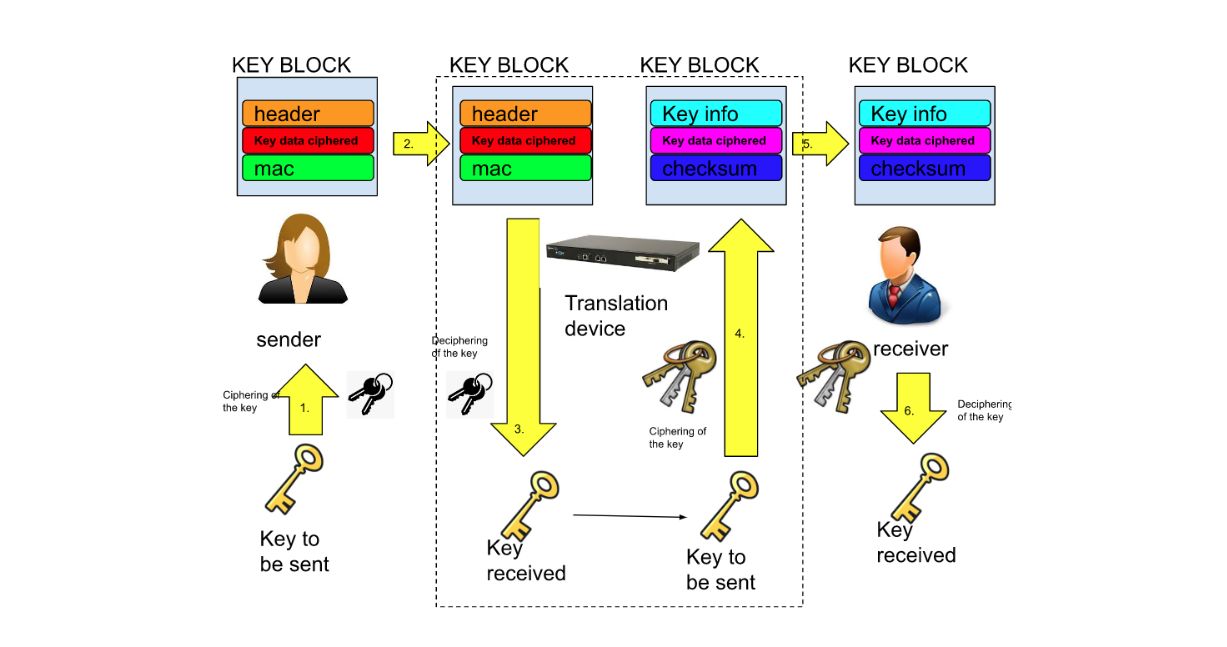 Key-block-translation-device