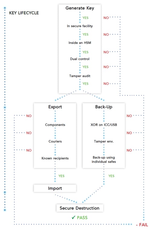 Key-handling-and-life-cycle