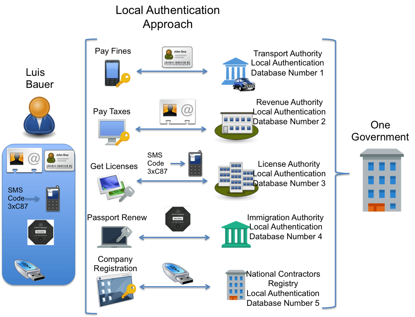 Authentication