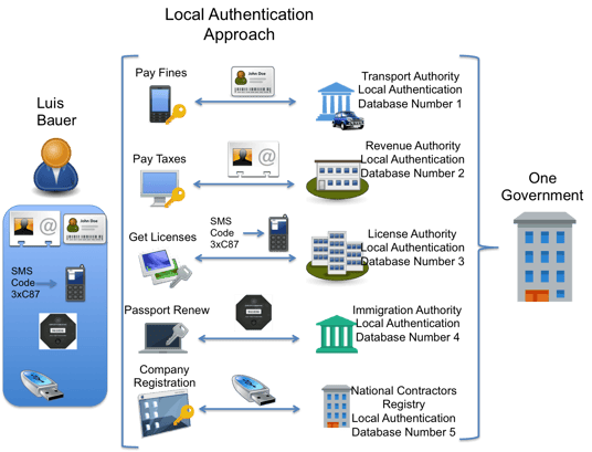 Infographic  Centralized Authentication