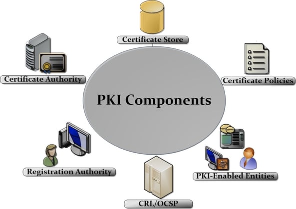 PKI components