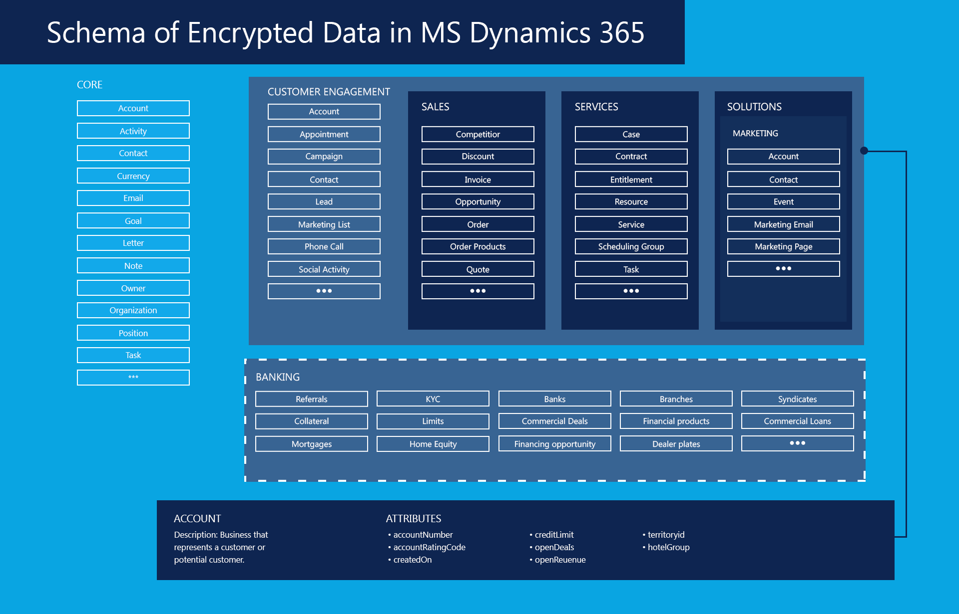 Schema-of-Encrypted-Data-in-MS-Dynamics-365