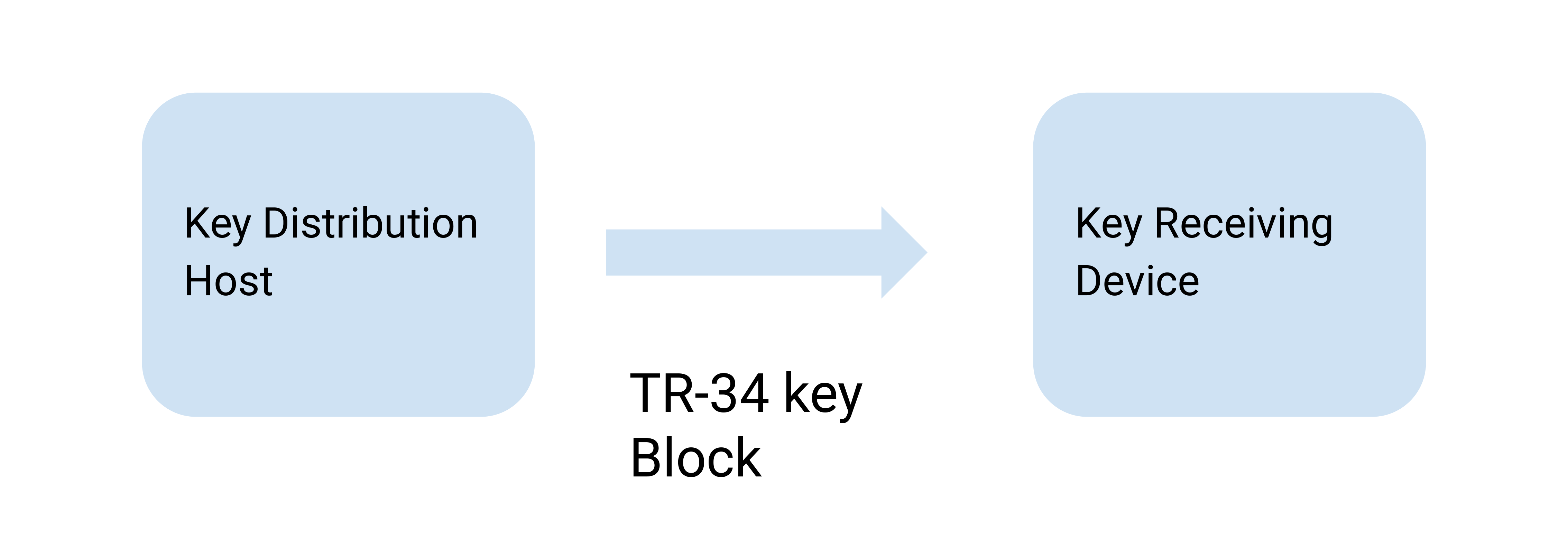 Usually, the KDH is an HSM (hardware security module) operating in a controlled environment, and the KRD is an ATM or a POS, for instance. The provisioning can be fully automated as  described in the image