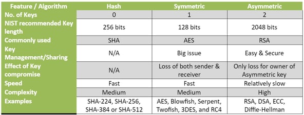 Hash functions, Symmetric and Asymmetric algorithms