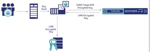 Cryptomathic CKMS: Centralized & Automated Key Management for payShield HSMs