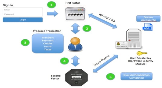 Digital-authentication-what-you-need-to-know