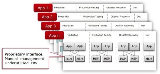 conservative approach for deploying HSMs.