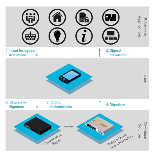 Diagram that shows how central signing solutions work