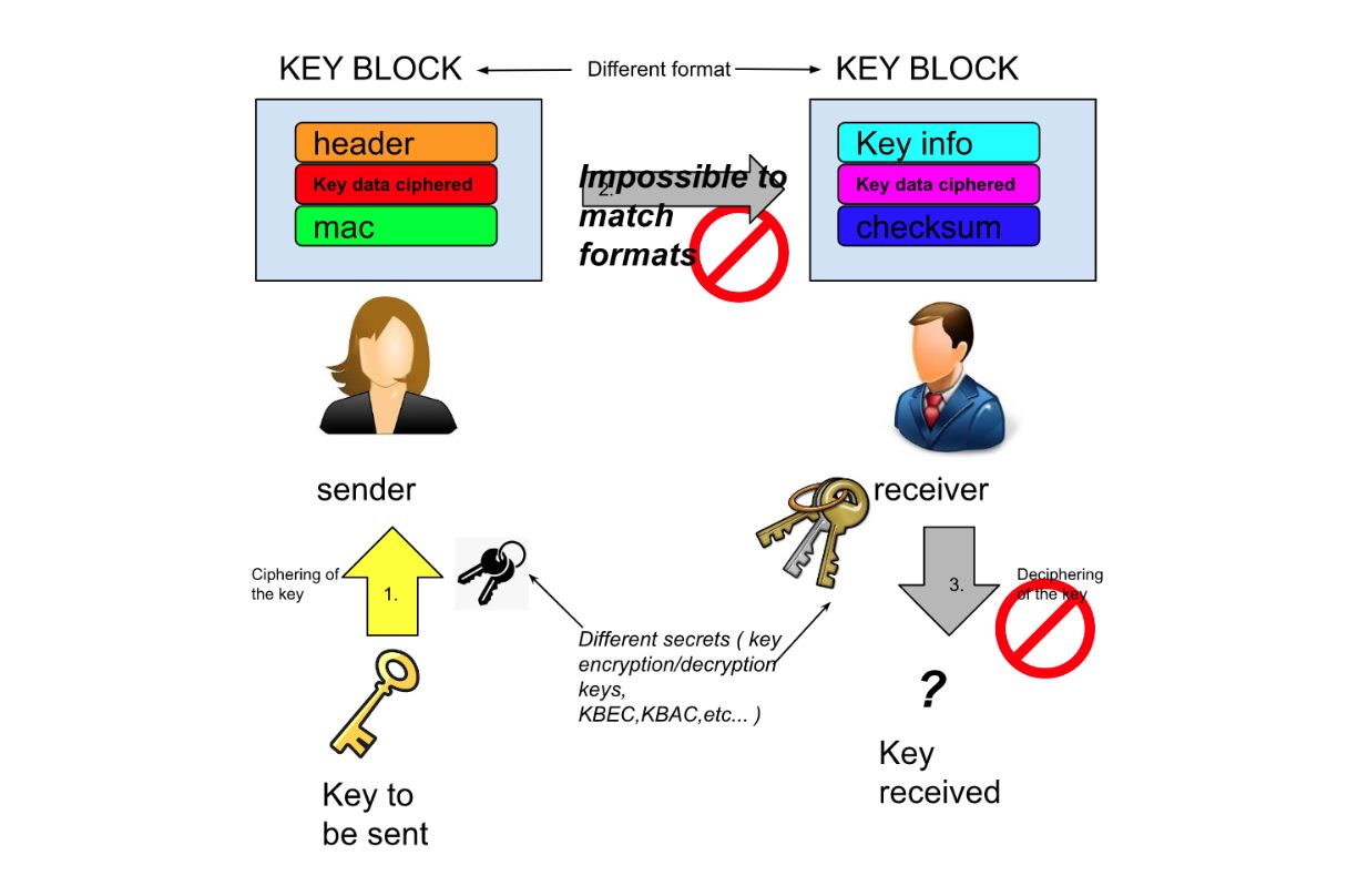 exchanging-key-blocks-in-heterogeneous-environments