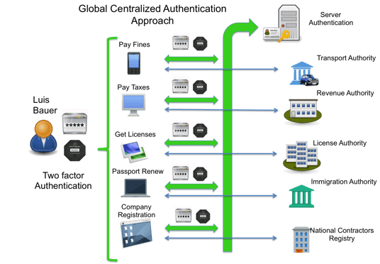 infographic Global Centralized Authentication and Web Application (Portal)