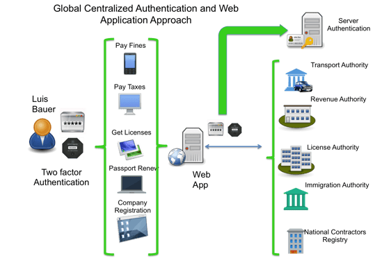 Infographic Mobile Authentication