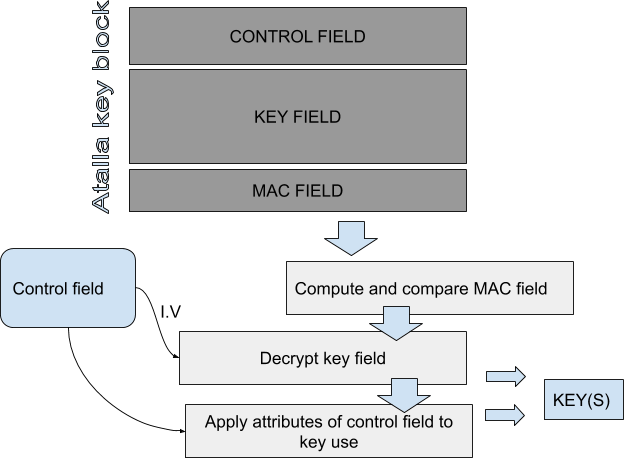 Key Management and Atalla